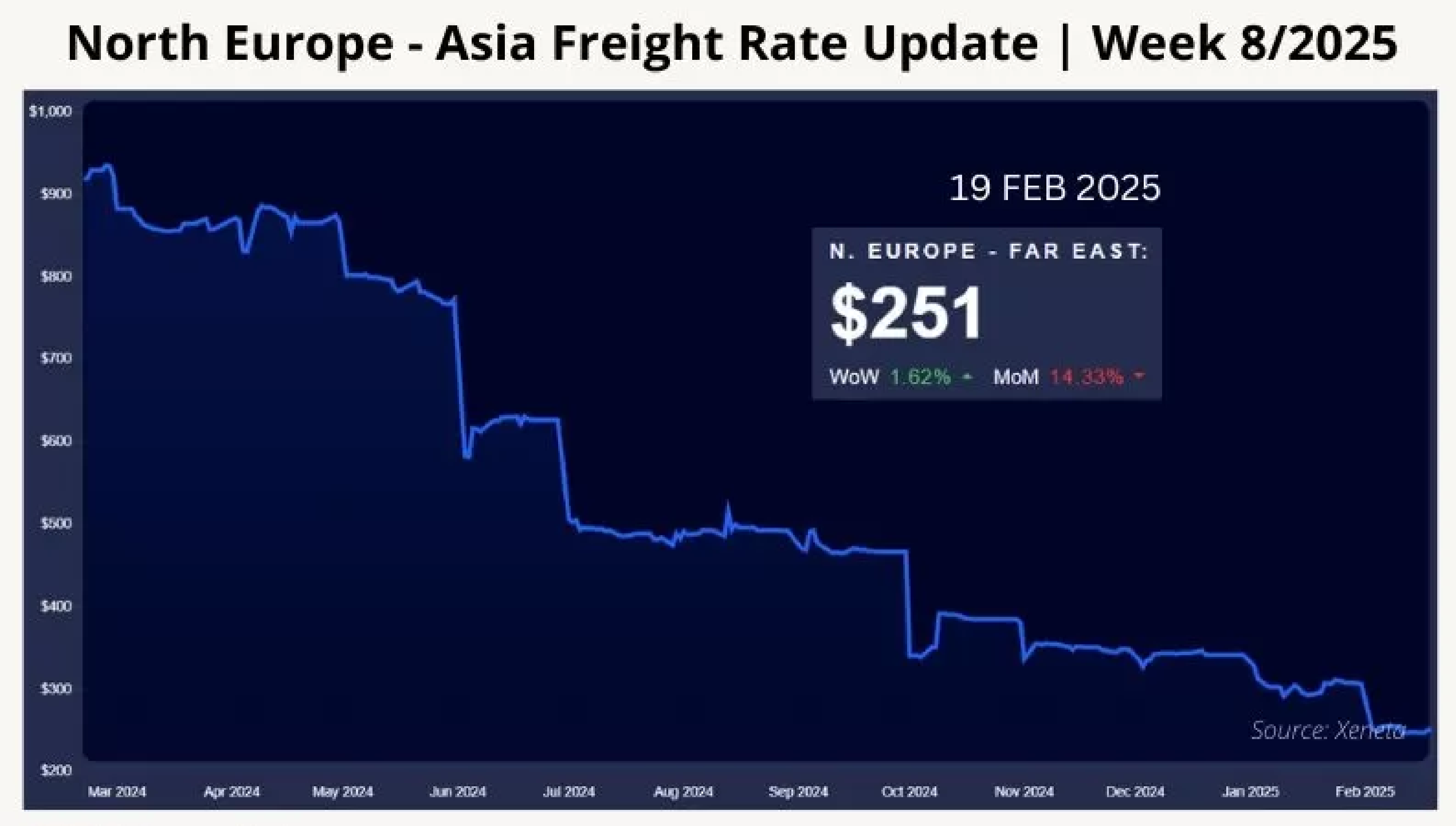 north-europe-asia-freight-rate-update-week-8-2025-12.webp